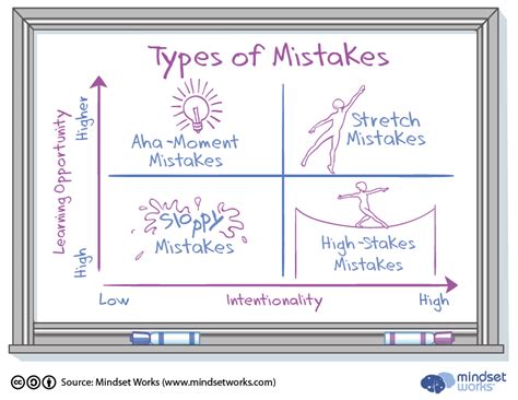 Analyze Mistakes